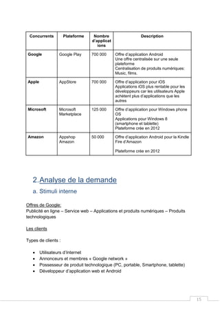 15
Concurrents Plateforme Nombre
d’applicat
ions
Description
Google Google Play 700 000 Offre d’application Android
Une offre centralisée sur une seule
plateforme
Centralisation de produits numériques:
Music, films.
Apple AppStore 700 000 Offre d’application pour iOS
Applications iOS plus rentable pour les
développeurs car les utilisateurs Apple
achètent plus d’applications que les
autres
Microsoft Microsoft
Marketplace
125 000 Offre d’application pour Windows phone
OS
Applications pour Windows 8
(smartphone et tablette)
Plateforme crée en 2012
Amazon Appshop
Amazon
50 000 Offre d’application Android pour la Kindle
Fire d’Amazon
Plateforme crée en 2012
2.Analyse de la demande
a. Stimuli interne
Offres de Google:
Publicité en ligne – Service web – Applications et produits numériques – Produits
technologiques
Les clients
Types de clients :
 Utilisateurs d’Internet
 Annonceurs et membres « Google network »
 Possesseur de produit technologique (PC, portable, Smartphone, tablette)
 Développeur d’application web et Android
 