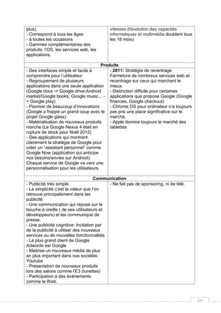 24
plus).
- Correspond à tous les âges
- à toutes les occasions
- Gammes complémentaires des
produits: l’OS, les services web, les
applications.
vitesses d'évolution des capacités
informatiques et multimédia doublent tous
les 18 mois)
Produits
- Des interfaces simple et facile à
comprendre pour l’utilisateur
- Regroupement de plusieurs
applications dans une seule application
(Google docs -> Google drive;Android
market/Google books; Google music... -
> Google play)
- Pionnier de beaucoup d’innovations
(Google a frappé un grand coup avec le
projet Google glass)
- Matérialisation de nouveaux produits
marche (Le Google Nexus 4 était en
rupture de stock pour Noël 2012)
- Des applications qui montrent
clairement la stratégie de Google pour
créer un “assistant personnel” comme
Google Now (application qui anticipe
nos besoins/envies sur Android).
Chaque service de Google va vers une
personnalisation pour les utilisateurs.
- 2011: Stratégie de recentrage
Fermeture de nombreux services web et
recentrage sur ceux qui marchent le
mieux.
- Distinction difficile pour certaines
applications que propose Google (Google
finances, Google checkout)
- Chrome OS pour ordinateur n’a toujours
pas pris une place significative sur le
marché.
- Apple domine toujours le marché des
tablettes
Communication
- Publicité très simple
- La simplicité c’est la valeur que l’on
retrouve principalement dans les
publicité
- Une communication qui repose sur le
bouche à oreille ( de ses utilisateurs et
développeurs) et les communiqué de
presse.
- Une publicité cognitive: Incitation par
de la publicité à utiliser des nouveaux
services ou de nouvelles fonctionnalités
- Le plus grand client de Google
Adwords est Google
- Maitrise un nouveaux média de plus
en plus important dans nos sociétés:
Youtube
- Présentation de nouveaux produits
lors des salons comme l’E3 (lunettes)
- Participation à des événements
comme le Web.
- Ne fait pas de sponsoring, ni de télé.
 