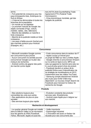 26
2015)
- Fort potentiel de croissance pour les
pays émergeants Asie, Amériques du
Sud et Afrique
- L’Internet se démocratise à toutes les
branches de la population.
- Un monde qui se digitalise
- Le prochain marché de Google: les
objets connectés (Frigo, voiture,
mobilier, tables, vélo, télévision)
- Marché des tablettes un marché à
forte croissance
- Marché de la publicité mobile en forte
croissance
- Les pays à faible pouvoir d’achat sont
des marchés porteurs pour Android
(Espagne, etc.)
Act) ACTA (Anti-Counterfeiting Trade
Agreement) FTC (Federal Trade
Commission))
- Crise économique mondiale, gel des
budgets de publicité.
Concurrence
- Microsoft considère Google comme
son concurrent le plus proche
- Aucun concurrent ne semble pouvoir
concurrencer Google sur le plan des
moteurs de recherche.
- Android continu de gagner des parts
de marché contre Apple
- Forte concurrence dans le secteur de IT
- Apple a aussi un brevet pour
un projet de R&D sur des Lunettes Apple.
- Google cherche à concurrencer Amazon
sur la vente en ligne (Livre, MP3) car
celui qui gagnera le marché sera celui où
il y aura le plus grand choix de produit.
- Facebook devient un acteur de la
publicité Online avec l’intensification de
sa stratégie de monétisations en 2013
(notamment avec les vidéos YouTube)
- Samsung compte abandonner Android
peu à peu pour éviter d’être trop
dépendant- Le nouveau Graph Search de
Facebook peut menacer le moteur de
recherche de Google
Produits
- Des solutions toujours plus
connectées les unes aux autres
- Des applications de plus en plus
sociales
- Des services toujours plus rapide
- Évolution constante des produits:
services web, Smartphones.
- Android copie Apple pour s’aligner sur
son marché.
Recherche et développement
- Le quartier général Google est installé
dans la Sillicon Valley où se réunissent
tous les géants du Web (Facebook,
Yahoo, Microsoft, Apple) et aussi les
- Veille importante
- Espionnage industriel
- L’innovation est aussi un facteur de
réussite pour ses concurrents (les
 