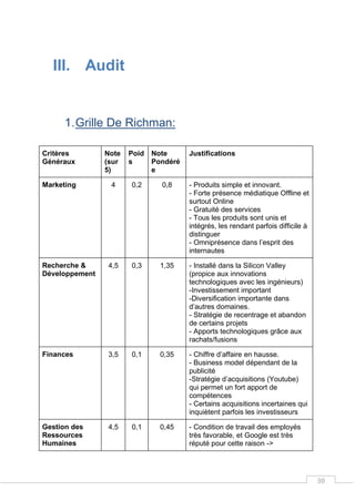 30
III. Audit
1.Grille De Richman:
Critères
Généraux
Note
(sur
5)
Poid
s
Note
Pondéré
e
Justifications
Marketing 4 0,2 0,8 - Produits simple et innovant.
- Forte présence médiatique Offline et
surtout Online
- Gratuité des services
- Tous les produits sont unis et
intégrés, les rendant parfois difficile à
distinguer
- Omniprésence dans l’esprit des
internautes
Recherche &
Développement
4,5 0,3 1,35 - Installé dans la Silicon Valley
(propice aux innovations
technologiques avec les ingénieurs)
-Investissement important
-Diversification importante dans
d’autres domaines.
- Stratégie de recentrage et abandon
de certains projets
- Apports technologiques grâce aux
rachats/fusions
Finances 3,5 0,1 0,35 - Chiffre d’affaire en hausse.
- Business model dépendant de la
publicité
-Stratégie d’acquisitions (Youtube)
qui permet un fort apport de
compétences
- Certains acquisitions incertaines qui
inquiètent parfois les investisseurs
Gestion des
Ressources
Humaines
4,5 0,1 0,45 - Condition de travail des employés
très favorable, et Google est très
réputé pour cette raison ->
 