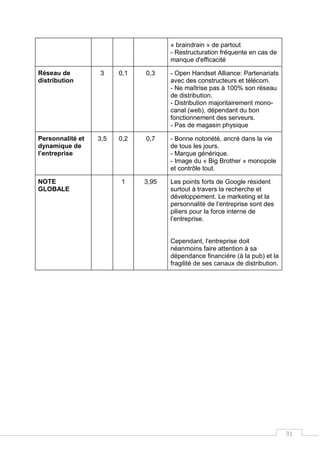 31
« braindrain » de partout
- Restructuration fréquente en cas de
manque d'efficacité
Réseau de
distribution
3 0,1 0,3 - Open Handset Alliance: Partenariats
avec des constructeurs et télécom.
- Ne maîtrise pas à 100% son réseau
de distribution.
- Distribution majoritairement mono-
canal (web), dépendant du bon
fonctionnement des serveurs.
- Pas de magasin physique
Personnalité et
dynamique de
l’entreprise
3,5 0,2 0,7 - Bonne notoriété, ancré dans la vie
de tous les jours.
- Marque générique.
- Image du « Big Brother » monopole
et contrôle tout.
NOTE
GLOBALE
1 3,95 Les points forts de Google résident
surtout à travers la recherche et
développement. Le marketing et la
personnalité de l’entreprise sont des
piliers pour la force interne de
l’entreprise.
Cependant, l’entreprise doit
néanmoins faire attention à sa
dépendance financière (à la pub) et la
fragilité de ses canaux de distribution.
 