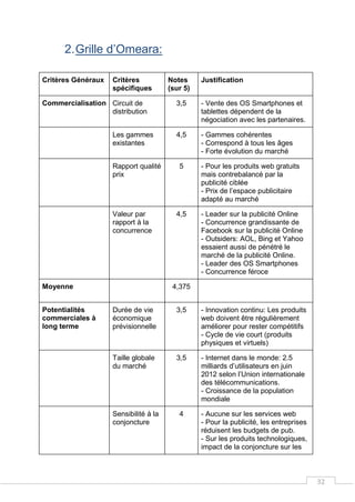 32
2.Grille d’Omeara:
Critères Généraux Critères
spécifiques
Notes
(sur 5)
Justification
Commercialisation Circuit de
distribution
3,5 - Vente des OS Smartphones et
tablettes dépendent de la
négociation avec les partenaires.
Les gammes
existantes
4,5 - Gammes cohérentes
- Correspond à tous les âges
- Forte évolution du marché
Rapport qualité
prix
5 - Pour les produits web gratuits
mais contrebalancé par la
publicité ciblée
- Prix de l’espace publicitaire
adapté au marché
Valeur par
rapport à la
concurrence
4,5 - Leader sur la publicité Online
- Concurrence grandissante de
Facebook sur la publicité Online
- Outsiders: AOL, Bing et Yahoo
essaient aussi de pénétré le
marché de la publicité Online.
- Leader des OS Smartphones
- Concurrence féroce
Moyenne 4,375
Potentialités
commerciales à
long terme
Durée de vie
économique
prévisionnelle
3,5 - Innovation continu: Les produits
web doivent être régulièrement
améliorer pour rester compétitifs
- Cycle de vie court (produits
physiques et virtuels)
Taille globale
du marché
3,5 - Internet dans le monde: 2.5
milliards d’utilisateurs en juin
2012 selon l’Union internationale
des télécommunications.
- Croissance de la population
mondiale
Sensibilité à la
conjoncture
4 - Aucune sur les services web
- Pour la publicité, les entreprises
réduisent les budgets de pub.
- Sur les produits technologiques,
impact de la conjoncture sur les
 
