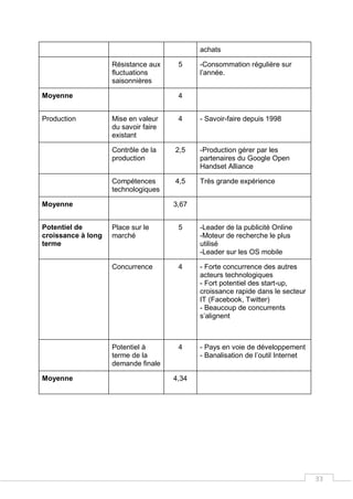 33
achats
Résistance aux
fluctuations
saisonnières
5 -Consommation régulière sur
l’année.
Moyenne 4
Production Mise en valeur
du savoir faire
existant
4 - Savoir-faire depuis 1998
Contrôle de la
production
2,5 -Production gérer par les
partenaires du Google Open
Handset Alliance
Compétences
technologiques
4,5 Très grande expérience
Moyenne 3,67
Potentiel de
croissance à long
terme
Place sur le
marché
5 -Leader de la publicité Online
-Moteur de recherche le plus
utilisé
-Leader sur les OS mobile
Concurrence 4 - Forte concurrence des autres
acteurs technologiques
- Fort potentiel des start-up,
croissance rapide dans le secteur
IT (Facebook, Twitter)
- Beaucoup de concurrents
s’alignent
Potentiel à
terme de la
demande finale
4 - Pays en voie de développement
- Banalisation de l’outil Internet
Moyenne 4,34
 