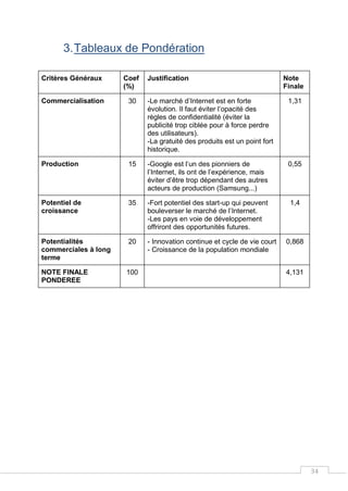 34
3.Tableaux de Pondération
Critères Généraux Coef
(%)
Justification Note
Finale
Commercialisation 30 -Le marché d’Internet est en forte
évolution. Il faut éviter l’opacité des
règles de confidentialité (éviter la
publicité trop ciblée pour à force perdre
des utilisateurs).
-La gratuité des produits est un point fort
historique.
1,31
Production 15 -Google est l’un des pionniers de
l’Internet, ils ont de l’expérience, mais
éviter d’être trop dépendant des autres
acteurs de production (Samsung...)
0,55
Potentiel de
croissance
35 -Fort potentiel des start-up qui peuvent
bouleverser le marché de l’Internet.
-Les pays en voie de développement
offriront des opportunités futures.
1,4
Potentialités
commerciales à long
terme
20 - Innovation continue et cycle de vie court
- Croissance de la population mondiale
0,868
NOTE FINALE
PONDEREE
100 4,131
 