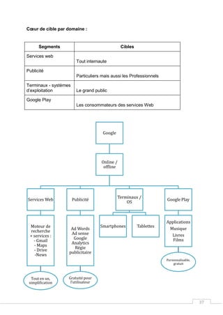 37
Google
Online /
offline
Services Web
Moteur de
recherche
+ services :
- Gmail
- Maps
- Drive
-News
Tout en un,
simplification
Publicité
Ad Words
Ad sense
Google
Analytics
Régie
publicitaire
Gratuité pour
l’utilisateur
Terminaux /
OS
Smartphones Tablettes
Google Play
Applications
Musique
Livres
Films
Personnalisable,
gratuit
Cœur de cible par domaine :
Segments Cibles
Services web
Tout internaute
Publicité
Particuliers mais aussi les Professionnels
Terminaux - systèmes
d’exploitation Le grand public
Google Play
Les consommateurs des services Web
 