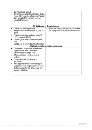 47
 Services Web gratuit
 Simplification et automatisation de la
vente à travers des sites web (Passer
d’un compte Drive gratuit vers un
compte Premium)
OS Tablettes et Smartphones
 Leader pour les systèmes
d’exploitation Smartphone (52,5% T3
2011)
 Phase de gain de parts de marché
(+27 points en 2011)
 Challenger sur les Tablettes après
iOS
 Usage pro et loisirs pour les tablettes
 Produits physiques (Nexus) en retrait
en comparaison avec la concurrence
Applications et produits numériques
 Offre large de produits numériques
(applications pour tablette et
Smartphone : Google Play)
 Offre centralisé : tout au même
endroit
 Co-leader avec Apple et son
AppStore
 Des applications développées par
Google de plus en plus dans le sens
de l’aide/assistance à la personne
(personnalisées)
 