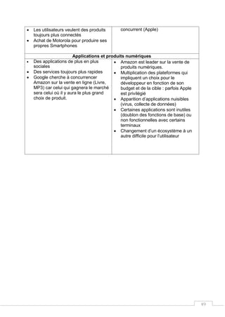 49
 Les utilisateurs veulent des produits
toujours plus connectés
 Achat de Motorola pour produire ses
propres Smartphones
concurrent (Apple)
Applications et produits numériques
 Des applications de plus en plus
sociales
 Des services toujours plus rapides
 Google cherche à concurrencer
Amazon sur la vente en ligne (Livre,
MP3) car celui qui gagnera le marché
sera celui où il y aura le plus grand
choix de produit.
 Amazon est leader sur la vente de
produits numériques.
 Multiplication des plateformes qui
impliquent un choix pour le
développeur en fonction de son
budget et de la cible : parfois Apple
est privilégié
 Apparition d’applications nuisibles
(virus, collecte de données)
 Certaines applications sont inutiles
(doublon des fonctions de base) ou
non fonctionnelles avec certains
terminaux
 Changement d’un écosystème à un
autre difficile pour l’utilisateur
 
