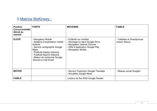 52
3.Matrice McKinsey :
Position
Concurrentielle/
Attrait du
marché
FORTE MOYENNE FAIBLE
ELEVE - Navigateur Mobile
- Système d’exploitation mobile
Android
- Service cartographie Google
Maps
- Publicité display Adsense
- Publicité Search Adwords
- Moteur de recherche Google
-Service e-mail Gmail
- Publicité sur mobiles
- Stockage en ligne Google Drive
- Navigateur Internet Chrome
- Offre d’application Google Play
- Navigateur Mobile
- Tablettes et Smartphones
maison Nexus
MOYEN - Service Traduction Google Translate
- Actualités Google News
- Réseau social Google+
FAIBLE -Lecteur de flux RSS Google Reader
 