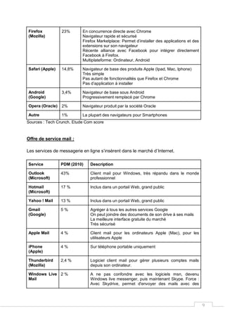 9
Firefox
(Mozilla)
23% En concurrence directe avec Chrome
Navigateur rapide et sécurisé
Firefox Marketplace: Permet d’installer des applications et des
extensions sur son navigateur
Récente alliance avec Facebook pour intégrer directement
Facebook à Firefox.
Multiplateforme: Ordinateur, Android
Safari (Apple) 14,8% Navigateur de base des produits Apple (Ipad, Mac, Iphone)
Très simple
Pas autant de fonctionnalités que Firefox et Chrome
Pas d’application à installer
Android
(Google)
3,4% Navigateur de base sous Android
Progressivement remplacé par Chrome
Opera (Oracle) 2% Navigateur produit par la société Oracle
Autre 1% La plupart des navigateurs pour Smartphones
Sources : Tech Crunch, Etude Com score
Offre de service mail :
Les services de messagerie en ligne s’insèrent dans le marché d’Internet.
Service PDM (2010) Description
Outlook
(Microsoft)
43% Client mail pour Windows, très répandu dans le monde
professionnel
Hotmail
(Microsoft)
17 % Inclus dans un portail Web, grand public
Yahoo ! Mail 13 % Inclus dans un portail Web, grand public
Gmail
(Google)
5 % Agréger à tous les autres services Google
On peut joindre des documents de son drive à ses mails
La meilleure interface gratuite du marché
Très sécurisé
Apple Mail 4 % Client mail pour les ordinateurs Apple (Mac), pour les
utilisateurs Apple
iPhone
(Apple)
4 % Sur téléphone portable uniquement
Thunderbird
(Mozilla)
2,4 % Logiciel client mail pour gérer plusieurs comptes mails
depuis son ordinateur.
Windows Live
Mail
2 % A ne pas confondre avec les logiciels msn, devenu
Windows live messenger, puis maintenant Skype. Force :
Avec Skydrive, permet d'envoyer des mails avec des
 