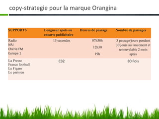 copy-strategie pour la marque Orangina


SUPPORTS          Longueur spots ou      Heures de passage   Nombre de passages
                  encarts publicitaire
Radio                   15 secondes             07h30h       3 passage/jours pendant
NRJ                                                          30 jours au lancement et
Chérie FM                                        12h30
                                                               renouvelable 2 mois
Europe 1                                          19h                  après
La Presse                  C32                                       80 Fois
France football
Le Figaro
Le parisien
 