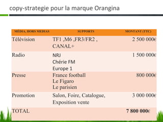 copy-strategie pour la marque Orangina


 MÉDIA, HORS MEDIAS              SUPPORTS        MONTANT (TTC)

Télévision            TF1 ,M6 ,FR3/FR2 ,            2 500 000€
                      CANAL+
Radio                 NRJ                           1 500 000€
                      Chérie FM
                      Europe 1
Presse                France football                 800 000€
                      Le Figaro
                      Le parisien
Promotion             Salon, Foire, Catalogue,      3 000 000€
                      Exposition vente
TOTAL                                            7 800 000€
                                                              22
 