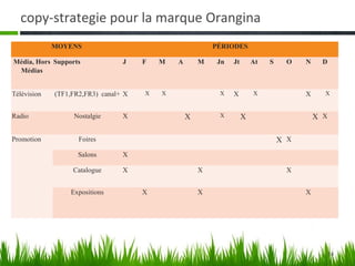 copy-strategie pour la marque Orangina
             MOYENS                                       PÉRIODES

Média, Hors Supports             J    F   M   A       M    Jn   Jt       At   S     O   N     D
 Médias


Télévision   (TF1,FR2,FR3) canal+ X   X   X                X    X        X              X     X


Radio             Nostalgie      X                X        X         X                      X X

Promotion           Foires                                                        X X
                    Salons       X

                  Catalogue      X                    X                             X


                 Expositions          X               X                                 X




                                                                                                  24
 