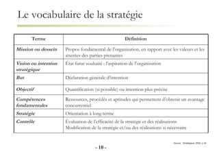 Le vocabulaire de la stratégie Source:  Stratégique, 2002, p 32 -   - Orientation à long terme Stratégie Ressources, procédés et aptitudes qui permettent d’obtenir un avantage concurrentiel Compétences fondamentales Évaluation de l’efficacité de la stratégie et des réalisations Modification de la stratégie et/ou des réalisations si nécessaire Contrôle Quantification (si possible) ou intention plus précise Objectif Déclaration générale d’intention But État futur souhaité : l’aspiration de l’organisation Vision ou intention stratégique Propos fondamental de l’organisation, en rapport avec les valeurs et les attentes des parties prenantes Mission ou dessein Définition Terme 