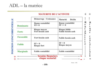 ADL – la matrice MATURITE DE L'ACTIVITE POSITION CONCURRENTIELLE Démarrage  Croissance Maturité  Déclin Dominante Forte Favorable Faible Marginale Bonne rentabilité FF= 0 Bonne rentabilité FF >> 0 Risque moyen Fort besoin cash Risque faible Faible besoin cash Fort besoin cash Faible besoin cash FF < 0 Risque fort FF = 0 Risque moyen Faible rentabilité Faible rentabilité Source : ADL -  - R e n t a b i l i t é R i s q u e c o n c u r r e n c e +  + -   - besoins financiers risque sectoriel + + - - 