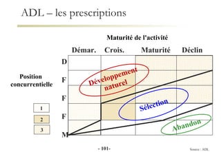 ADL – les prescriptions Maturité de l'activité Position  concurrentielle Démar. Crois.    Maturité  Déclin Développement naturel Sélection Abandon D F F F M 1 2 3 Source : ADL -  - 