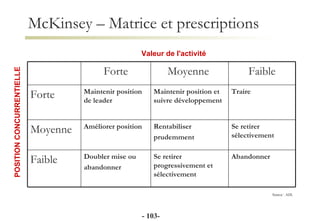 McKinsey – Matrice et prescriptions -  - Valeur de l'activité POSITION CONCURRENTIELLE Source : ADL Abandonner Se retirer progressivement et sélectivement Doubler mise ou abandonner Faible Se retirer sélectivement Rentabiliser prudemment Améliorer position Moyenne Traire Maintenir position et suivre développement Maintenir position de leader Forte Faible Moyenne  Forte 