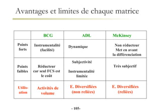 Avantages et limites de chaque matrice BCG ADL McKinsey Points forts Points faibles Utilis- ation Instrumentalité (facilité) Dynamique Non réducteur Met en avant  la différenciation Réducteur car seul FCS est le coût Subjectivité Instrumentalité  limitée Très subjectif Activités de volume E. Diversifiées (non reliées) E. Diversifiées (reliées) -  - 