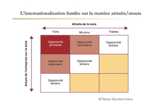 L’internationalisation fondée sur la matrice attraits/atouts  