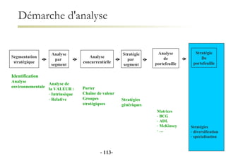 Démarche d'analyse Segmentation stratégique Analyse par  segment Stratégie par  segment Identification Analyse  environnementale Analyse de  la VALEUR : Intrinsèque Relative Stratégies  génériques Analyse concurrentielle Porter Chaîne de valeur Groupes  stratégiques Matrices BCG ADL McKinsey … Analyse de portefeuille Stratégie De portefeuille Stratégies diversification spécialisation -  - 