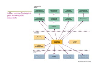 6.3 Les options d’intégration pour une entreprise industrielle  