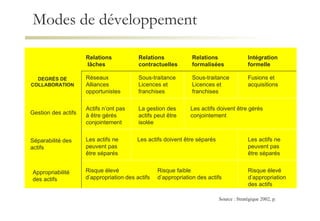 Modes de développement Relations contractuelles Relations formalisées Intégration formelle Relations  lâches DEGRÉS DE COLLABORATION Réseaux Alliances opportunistes Sous-traitance Licences et franchises Sous-traitance Licences et franchises Fusions et acquisitions Gestion des actifs Actifs n’ont pas à être gérés conjointement La gestion des actifs peut être isolée Les actifs doivent être gérés conjointement Séparabilité des actifs Les actifs ne peuvent pas être séparés Les actifs doivent être séparés Les actifs ne peuvent pas être séparés Appropriabilité des actifs Risque élevé d’appropriation des actifs Risque faible d’appropriation des actifs Risque élevé d’appropriation des actifs Source : Stratégique 2002, p.  