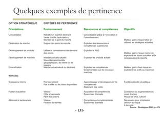 Quelques exemples de pertinence   -  - Source : Stratégique 2002, p. 470 OPTION STRATÉGIQUE CRITÈRES DE PERTINENCE Orientations Environnement Ressources et compétences Objectifs Consolidation Retrait d’un marché déclinant Vente d’actifs (spéculation) Maintien de la part de marché Consolidation grâce à l’innovation et l’investissement     Meilleur gain à risque faible en utilisant les stratégies actuelles Pénétration de marché Gagner des parts de marché Exploiter des ressources et compétences supérieures Développement de produits Utiliser la connaissance des besoins des clients Exploiter la R&D   Meilleur gain à risque moyen en exploitant les forces actuelles et la connaissance du marché Développement de marchés Marchés actuels saturés Nouvelles opportunités géographiques, de clients ou de besoins Exploiter les produits actuels Diversification Marché actuel saturé ou déclinant Exploiter les compétences fondamentales sur de nouveaux marchés Meilleur gain à haut risque en exploitant les actifs au maximum Méthodes       Croissance interne Premier entrant Pas d’alliés ou de cibles disponibles Apprentissage et développement de compétences Étalement des coûts Facilité culturelle et politique Fusion Acquisition Vitesse Offre et demande PER des actions Acquisition de compétences Économies d’échelle Croissance ou augmentation du cours d’action Risque de choc culturel Alliances et partenariats Vitesse Fixation de normes Compétences complémentaires Économies d’échelle Nécessaire pour s’implanter Dilution du risque À la mode 
