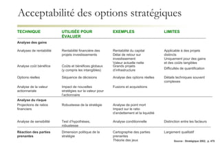 Acceptabilité des options stratégiques   Source : Stratégique 2002,  p. 475 TECHNIQUE UTILISÉE POUR ÉVALUER EXEMPLES LIMITES Analyse des gains     Analyses de rentabilité Rentabilité financière des projets investissements Rentabilité du capital Délai de retour sur investissement Valeur actuelle nette Applicable à des projets distincts Uniquement pour des gains et des coûts tangibles Analyse coût bénéfice Coûts et bénéfices globaux (y compris les intangibles) Grands projets d’infrastructure Difficultés de quantification Options réelles Séquence de décisions Analyse des options réelles Détails techniques souvent complexes Analyse de la valeur actionnariale Impact de nouvelles stratégies sur la valeur pour l’actionnaire Fusions et acquisitions Analyse du risque       Projections de ratios financiers Robustesse de la stratégie Analyse de point mort Impact sur le ratio d’endettement et la liquidité   Analyse de sensibilité Test d’hypothèses, robustesse Analyse conditionnelle Distinction entre les facteurs Réaction des parties prenantes Dimension politique de la stratégie Cartographie des parties prenantes Théorie des jeux Largement qualitatif 