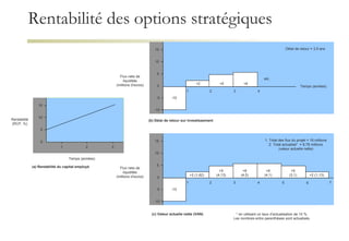 Rentabilité des options stratégiques   (c) Valeur actuelle nette (VAN) * en utilisant un taux d’actualisation de 10 %. Les nombres entre parenthèses sont actualisés. Flux nets de liquidités (millions d’euros) Temps (années) 0 (b) Délai de retour sur investissement 2 3 -10 -5 4 1 -10 +2 +5 +6 etc. Délai de retour = 3,5 ans Rentabilité (RCP, %) Temps (années) 10 15 0 (a) Rentabilité du capital employé 1 2 3 5 Flux nets de liquidités (millions d’euros) 10 15 0 2 3 5 -10 -5 4 1 -10 +2 (1,82) +5 (4,13) 1. Total des flux du projet = 16 millions 2. Total actualisé*  = 8,78 millions (valeur actuelle nette) 5 6 +6 (4,5) +6 (4,1) +5 (3,1) +2 (1,13) 7 10 15 5 