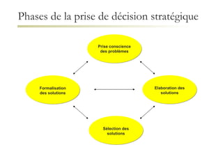 Phases de la prise de décision stratégique   Prise conscience des problèmes Elaboration des solutions Formalisation des solutions Sélection des solutions 