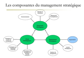 Les composantes du management stratégique Choix Stratégiques Diagnostic Stratégique Déploiement Stratégique Environnement Ressources et compétences Organisation Attentes et intentions Gestion du changement Leviers stratégiques Orientations et modalités de dévelop-pement Stratégie au niveau de l’entreprise Stratégies par domaines d’activité 