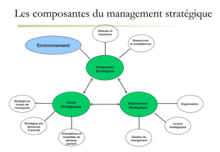 Les composantes du management stratégique Choix Stratégiques Diagnostic Stratégique Déploiement Stratégique Environnement Ressources et compétences Organisation Attentes et intentions Gestion du changement Leviers stratégiques Orientations et modalités de dévelop-pement Stratégie au niveau de l’entreprise Stratégies par domaines d’activité 