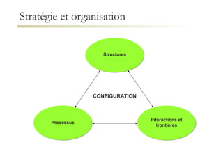 Stratégie et organisation   Processus CONFIGURATION Structures Interactions et frontières 