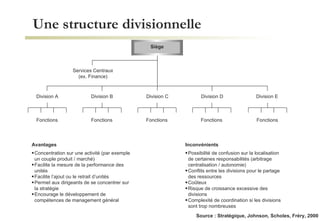 Une structure divisionnelle Source : Stratégique, Johnson, Scholes, Fréry, 2000 Avantages Concentration sur une activité (par exemple un couple produit / marché) Facilite la mesure de la performance des unités Facilite l’ajout ou le retrait d’unités Permet aux dirigeants de se concentrer sur la stratégie Encourage le développement de compétences de management général Inconvénients Possibilité de confusion sur la localisation de certaines responsabilités (arbitrage centralisation / autonomie) Conflits entre les divisions pour le partage des ressources Coûteux Risque de croissance excessive des divisions Complexité de coordination si les divisions sont trop nombreuses Division A Siège Services Centraux (ex. Finance) Division B Division C Division D Division E Fonctions Fonctions Fonctions Fonctions Fonctions 