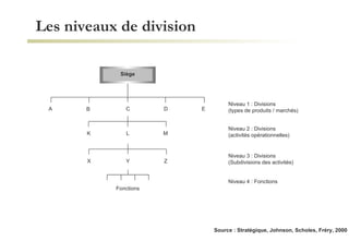 Les niveaux de division A Siège B C D E Fonctions K L M X Y Z Niveau 1 : Divisions (types de produits / marchés) Niveau 2 : Divisions (activités opérationnelles) Niveau 3 : Divisions (Subdivisions des activités) Niveau 4 : Fonctions Source : Stratégique, Johnson, Scholes, Fréry, 2000 