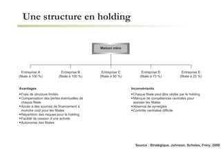 Une structure en holding Source : Stratégique, Johnson, Scholes, Fréry, 2000 Avantages Frais de structure limités Compensation des pertes éventuelles de chaque filiale Accès à des sources de financement à moindre coût pour les filiales Répartition des risques pour le holding Facilité de cession d’une activité Autonomie des filiales Inconvénients Chaque filiale peut être cédée par le holding Manque de compétences centrales pour assister les filiales Absence de synergies Contrôle centralisé difficile Entreprise A (filiale à 100 %) Maison mère Entreprise B (filiale à 100 %) Entreprise C (filiale à 90 %) Entreprise D (filiale à 75 %) Entreprise E (filiale à 25 %) 