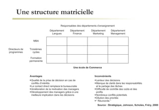 Une structure matricielle Source : Stratégique, Johnson, Scholes, Fréry, 2000 Avantages Qualité de la prise de décision en cas de conflits d’intérêts Le contact direct remplace la bureaucratie Amélioration de la motivation des managers Développement des managers grâce à une meilleure implication dans les décisions Inconvénients Lenteur des décisions Manque de clarté dans les responsabilités et le partage des tâches Difficulté de contrôle des coûts et des profits Nombreux conflits potentiels Dilution des priorités “  Réunionite ” Département Langues Département Finance Département Marketing Département Management MBA Troisièmes  cycles Formation permanente Responsables des départements d’enseignement Directeurs de programmes Une école de Commerce 