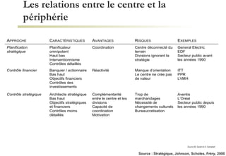 Les relations entre le centre et la périphérie Source  M. Goold et A. Campbell Source : Stratégique, Johnson, Scholes, Fréry, 2000 