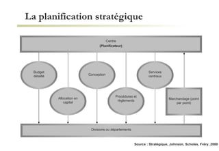 La planification stratégique Source : Stratégique, Johnson, Scholes, Fréry, 2000 Marchandage (point par point) Divisions ou départements Budget détaillé Allocation en capital Conception Procédures et règlements Services centraux Centre (Planificateur) 