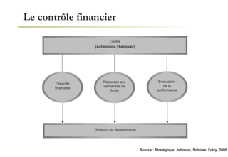 Le contrôle financier Source : Stratégique, Johnson, Scholes, Fréry, 2000 Divisions ou départements Centre (Actionnaire / banquier) Réponses aux demandes de fonds Évaluation  de la performance Objectifs financiers 