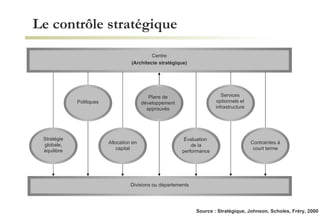 Le contrôle stratégique Source : Stratégique, Johnson, Scholes, Fréry, 2000 Divisions ou départements Stratégie globale, équilibre Centre (Architecte stratégique) Politiques Allocation en capital Plans de développement approuvés Évaluation  de la performance Services optionnels et infrastructure Contraintes à court terme 