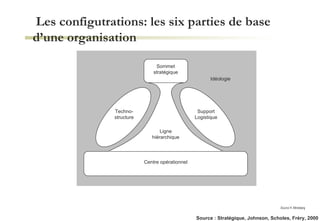 Les configutrations: les six parties de base d’une organisation Source  H. Mintzberg Source : Stratégique, Johnson, Scholes, Fréry, 2000 Centre opérationnel Ligne hiérarchique Idéologie Support Logistique Sommet stratégique Techno- structure 