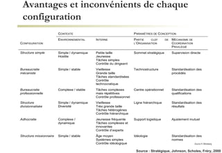 Avantages et inconvénients de chaque configuration Source  H. Mintzberg Source : Stratégique, Johnson, Scholes, Fréry, 2000 