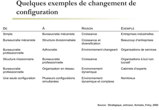 Quelques exemples de changement de configuration Source : Stratégique, Johnson, Scholes, Fréry, 2000 