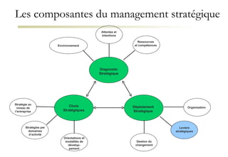 Les composantes du management stratégique Choix Stratégiques Diagnostic Stratégique Déploiement Stratégique Environnement Ressources et compétences Organisation Attentes et intentions Gestion du changement Leviers stratégiques Orientations et modalités de dévelop-pement Stratégie au niveau de l’entreprise Stratégies par domaines d’activité 