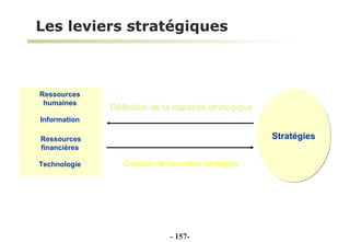 Les leviers stratégiques   Ressources humaines Information Ressources financières Technologie Stratégies Création de nouvelles stratégies Définition de la capacité stratégique -  - 