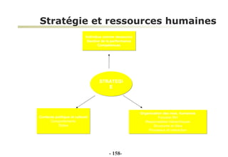 Stratégie et ressources humaines   Individus comme ressource Gestion de la performance Compétences Organisation des ress. humaines Fonction RH Responsables hiérarchiques Structures et rôles Processus et interaction Contexte politique et culturel Comportements Styles STRATEGIE -  - 