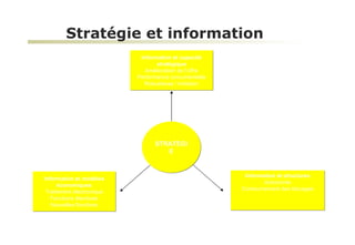 Stratégie et information   Information et capacité stratégique Amélioration de l’offre Performance concurrentielle Robustesse / imitation Information et structures Autonomie Contournement des blocages Information et modèles économiques Traitement électronique Fonctions étendues Nouvelles fonctions STRATEGIE -  - 