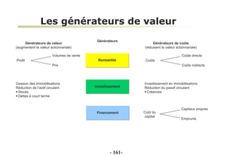 Les générateurs de valeur   -  - Rentabilité investissement Financement Générateurs de valeur (augmentent la valeur actionnariale) Générateurs de coûts (réduisent la valeur actionnariale) Profit Volumes de vente Prix Cession des immobilisations Réduction de l’actif circulant Stocks Dettes à court terme Coûts Coûts directs Coûts indirects Investissement en immobilisations Réduction du passif circulant Créances Coût du capital Capitaux propres Emprunts Générateurs 