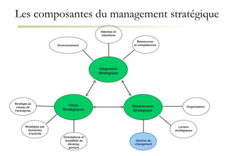 Les composantes du management stratégique Choix Stratégiques Diagnostic Stratégique Déploiement Stratégique Environnement Ressources et compétences Organisation Attentes et intentions Gestion du changement Leviers stratégiques Orientations et modalités de dévelop-pement Stratégie au niveau de l’entreprise Stratégies par domaines d’activité 