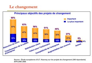 Le changement Source : Étude européenne d’A.T. Kearney sur les projets de changement (300 répondants) AFPLANE 2000 15% 16% 33% 21% 32% 39% 41% 47% 57% 14% 12% 4% 6% 4% Principaux objectifs des projets de changement 90% 90% 63% 63% 56% 56% 46% 46% 51% 51% 27% 27% 8% 8% Le plus important Important Autres Transformation de la culture  d'entreprise Satisfaction client Valeur pour l'actionnaire Compétitivité de l'entreprise Augmentation des revenus 15% 16% 33% 21% 32% 39% 41% 47% 57% 14% 12% 4% 6% 4% Principaux objectifs des projets de changement 90% 90% 63% 63% 56% 56% 46% 46% 51% 51% 27% 27% 8% 8% Le plus important Important Autres Transformation de la culture  d'entreprise Satisfaction client Valeur pour l'actionnaire Compétitivité de l'entreprise Augmentation des revenus Réduction de coûts 